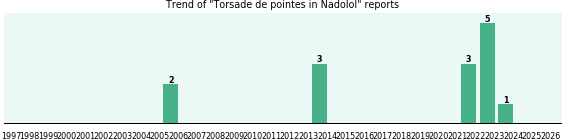 Could Nadolol cause Torsade de pointes? Could Nadolol cause Torsade de pointes?